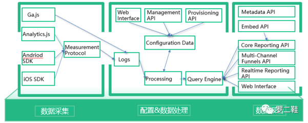 以Google Analytics為例 盤點(diǎn)BI產(chǎn)品四大要素之基礎(chǔ)軟件服務(wù)